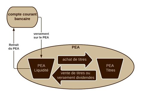 Infographie expliquant le fonctionnement du PEA