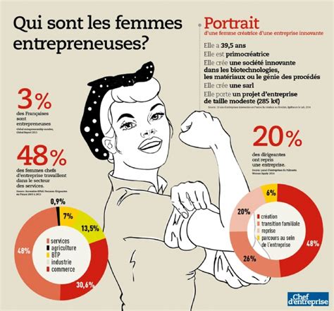 Infographie femmes entrepreneurs