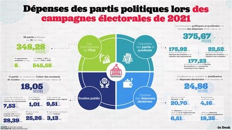 Infographie financement campagnes électorales