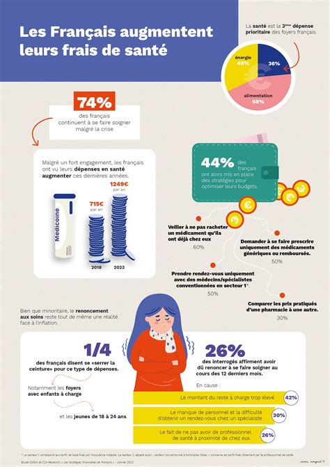 Infographie frais réels