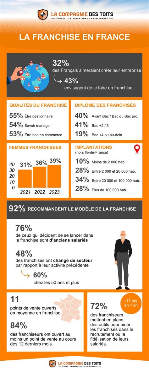 Infographie franchise