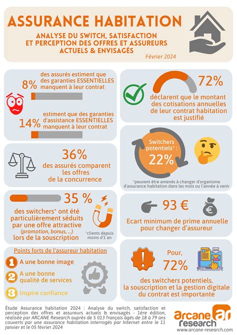 Infographie franchise assurance habitation