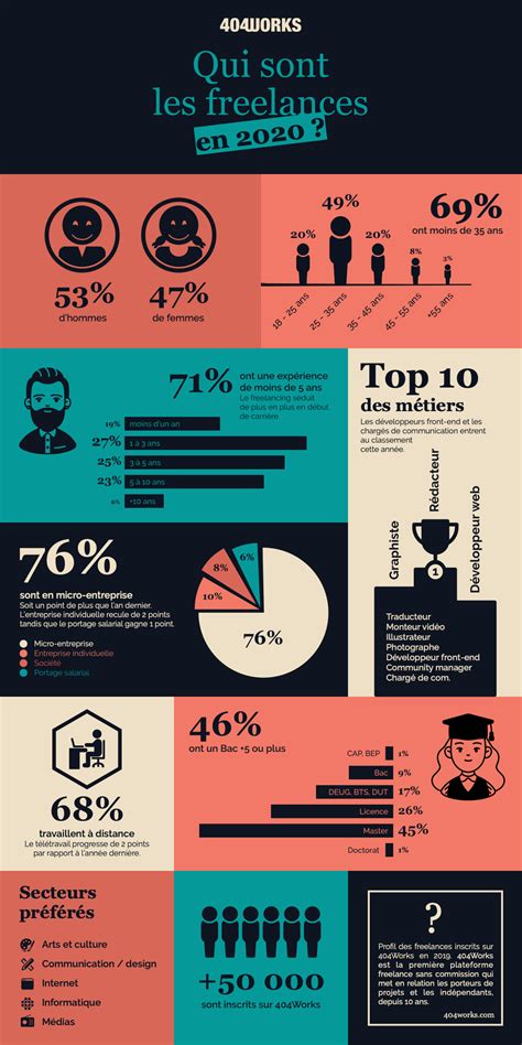 Infographie freelance