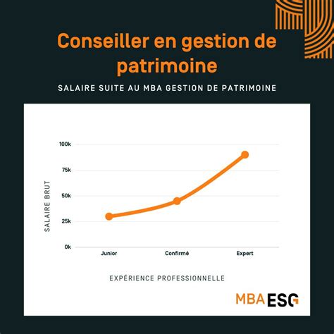 Infographie gestion de patrimoine