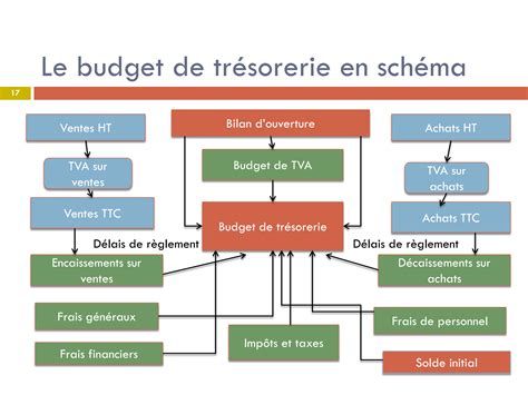 Infographie gestion de trésorerie