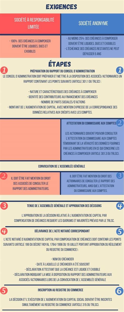 Infographie illustrant l'augmentation de capital par compensation de créances