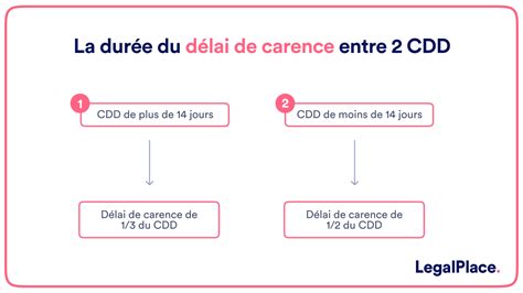 Infographie illustrant la différence entre délai de carence et délai de franchise
