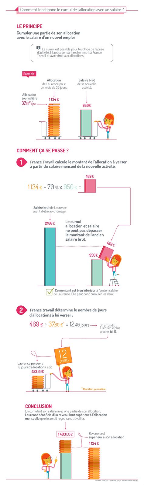 Infographie illustrant le cumul chômage et auto-entrepreneuriat