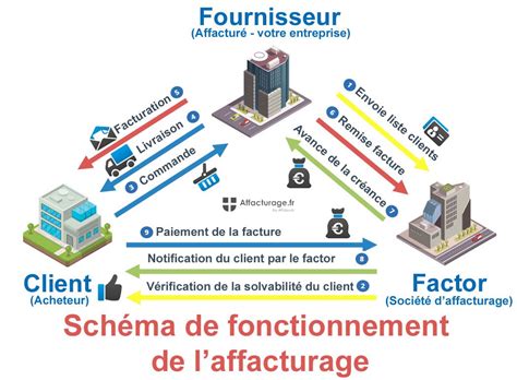 Infographie illustrant le fonctionnement de l'affacturage inversé