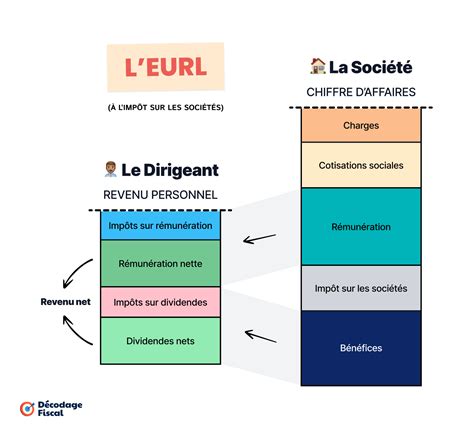 Infographie illustrant le passage de micro-entreprise à EURL