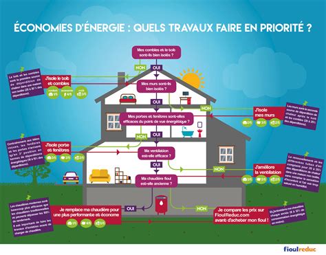 Infographie illustrant les économies d'énergie grâce au remplacement de fenêtres