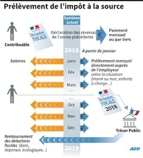 Infographie impôt à la source