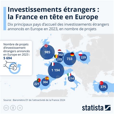 Infographie investissements directs étrangers