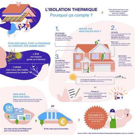 Infographie isolation thermique