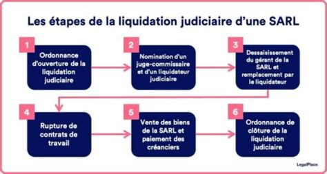 Infographie liquidation SARL