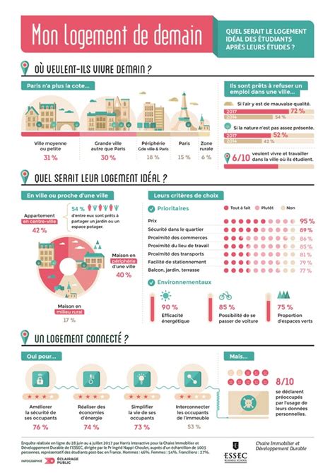 Infographie logement