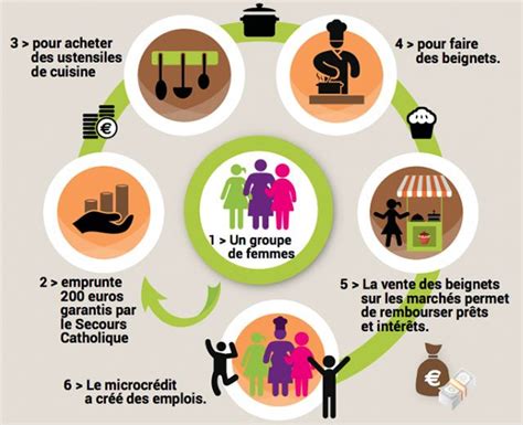 Infographie microcrédit