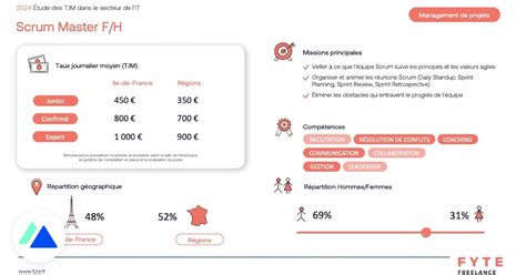 Infographie montrant les différents taux journaliers moyens pour les freelances