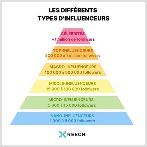 Infographie montrant les différents types d'influenceurs