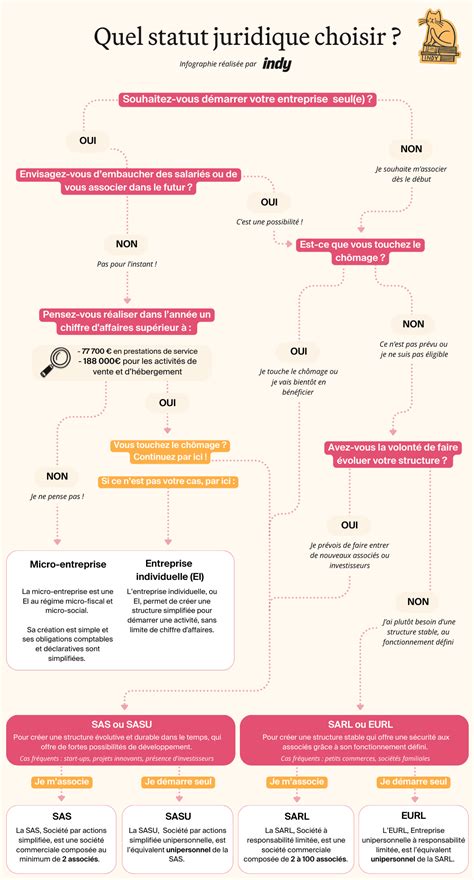 Infographie pour choisir le statut juridique de son entreprise
