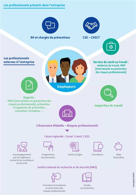 Infographie prévention des risques professionnels
