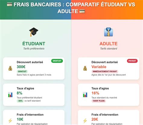 Infographie prêt étudiant