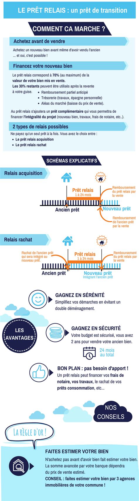 Infographie prêt immobilier