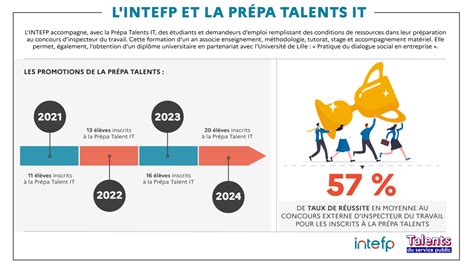 Infographie prepa talents 2023
