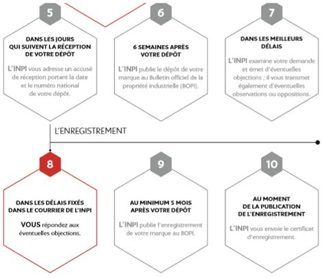Infographie procédure dépôt de marque