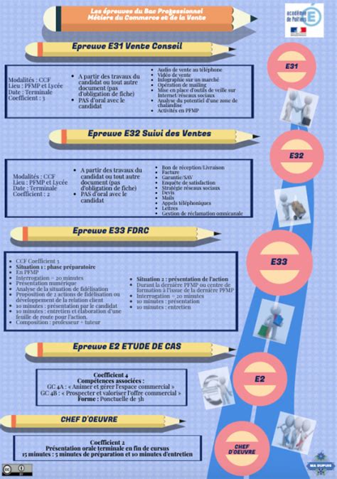 Infographie récapitulative des démarches