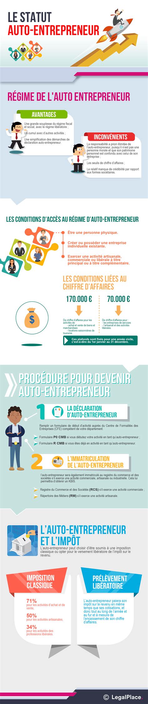 Infographie récapitulative sur le statut auto-entrepreneur