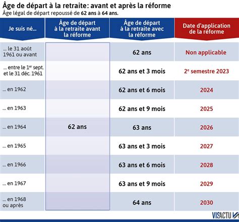 Infographie réforme retraite fonction publique 2023