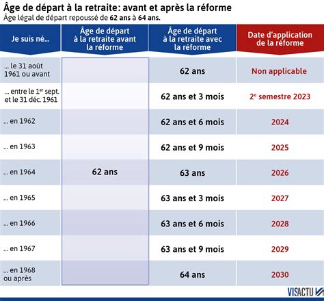 Infographie réforme retraites mesures phares 2023