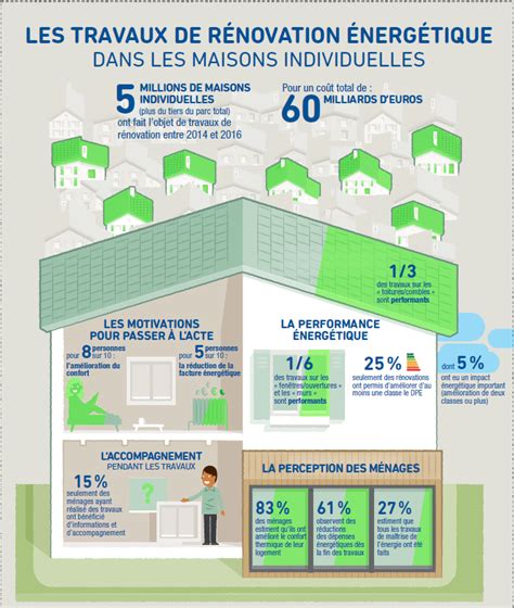 Infographie rénovation