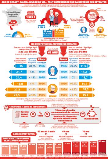 Infographie retraites