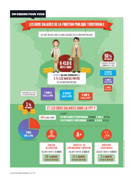 Infographie salaire territoriale