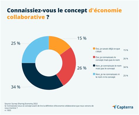 Infographie sur l'économie collaborative