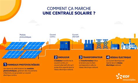 Infographie sur l'énergie solaire photovoltaïque
