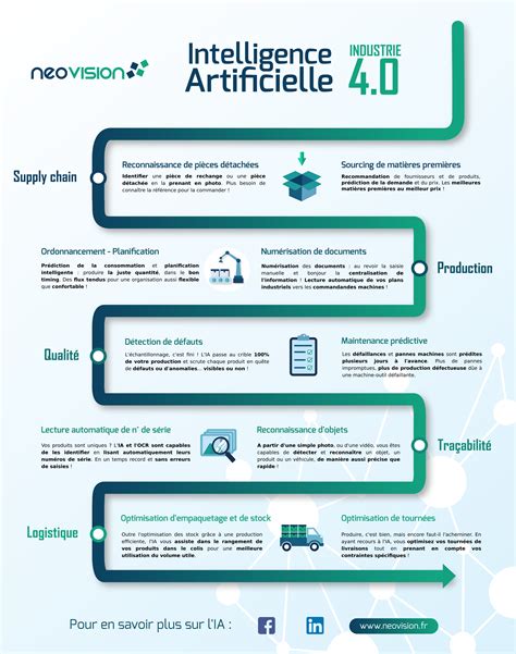 Infographie sur l'IA