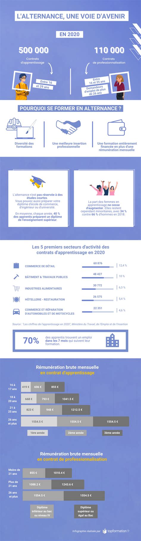 Infographie sur l'alternance