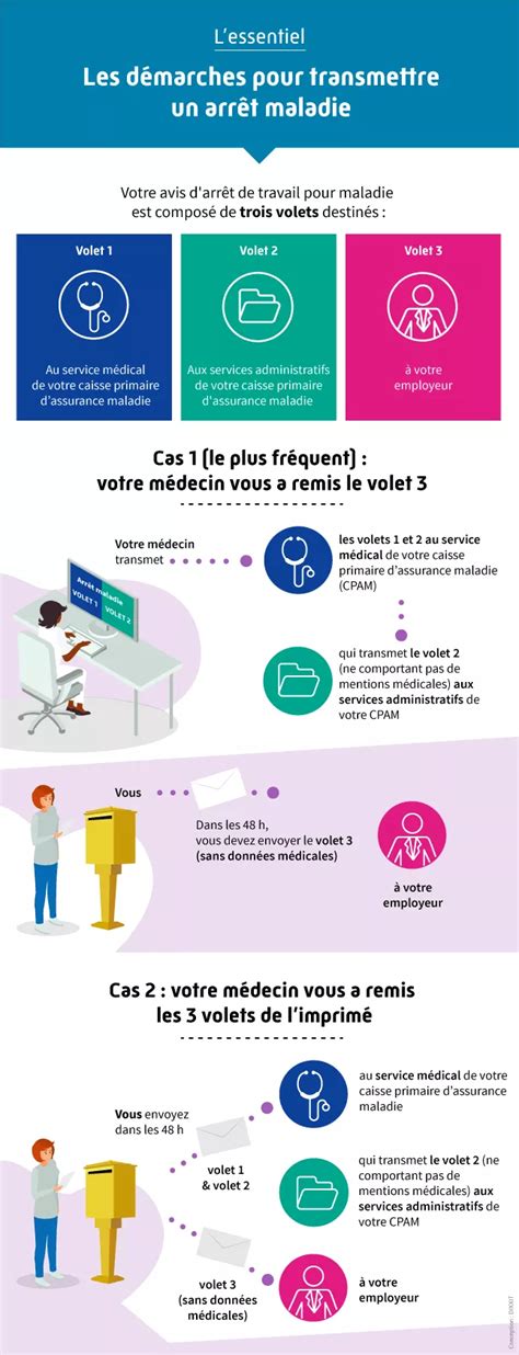 Infographie sur l'arrêt maladie