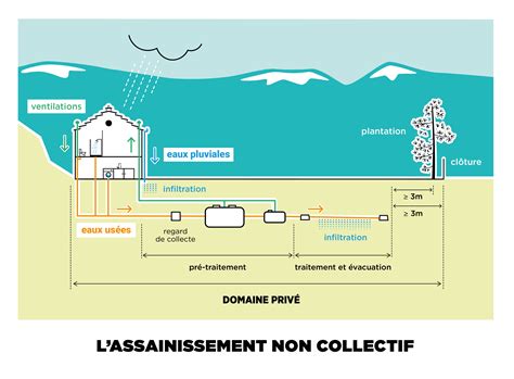 Infographie sur l'assainissement non collectif