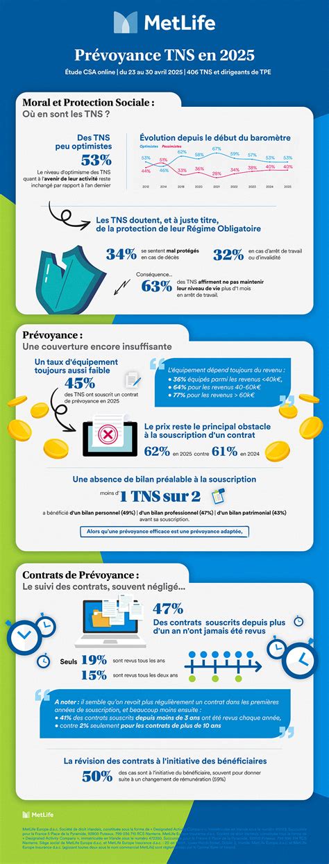 Infographie sur l'assurance prévoyance TNS