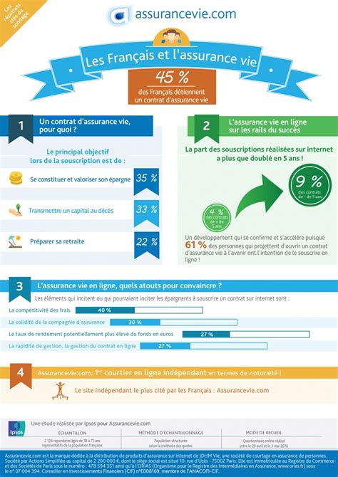 Infographie sur l'assurance vie