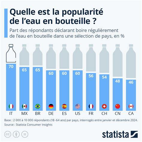Infographie sur l'eau en bouteille