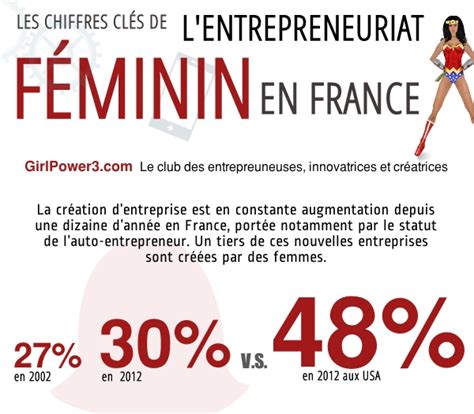 Infographie sur l'entrepreneuriat féminin
