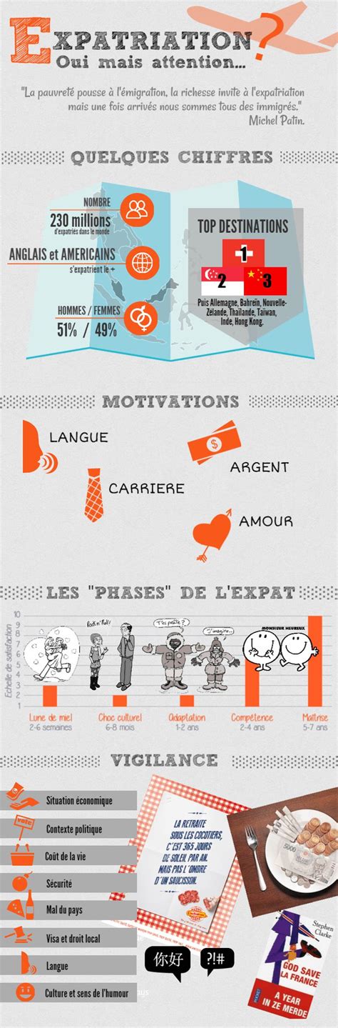 Infographie sur l'expatriation