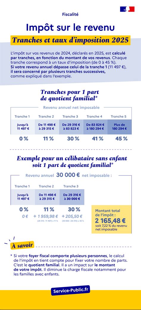 Infographie sur l'impôt sur le revenu en France