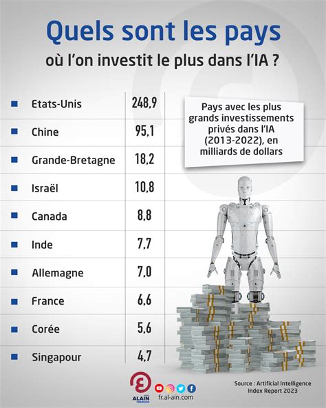 Infographie sur l'investissement dans le matériel agricole