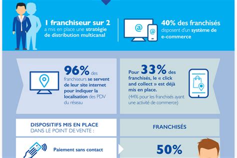 Infographie sur la Franchise 2017